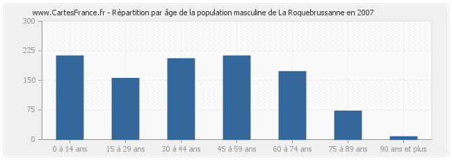 Répartition par âge de la population masculine de La Roquebrussanne en 2007